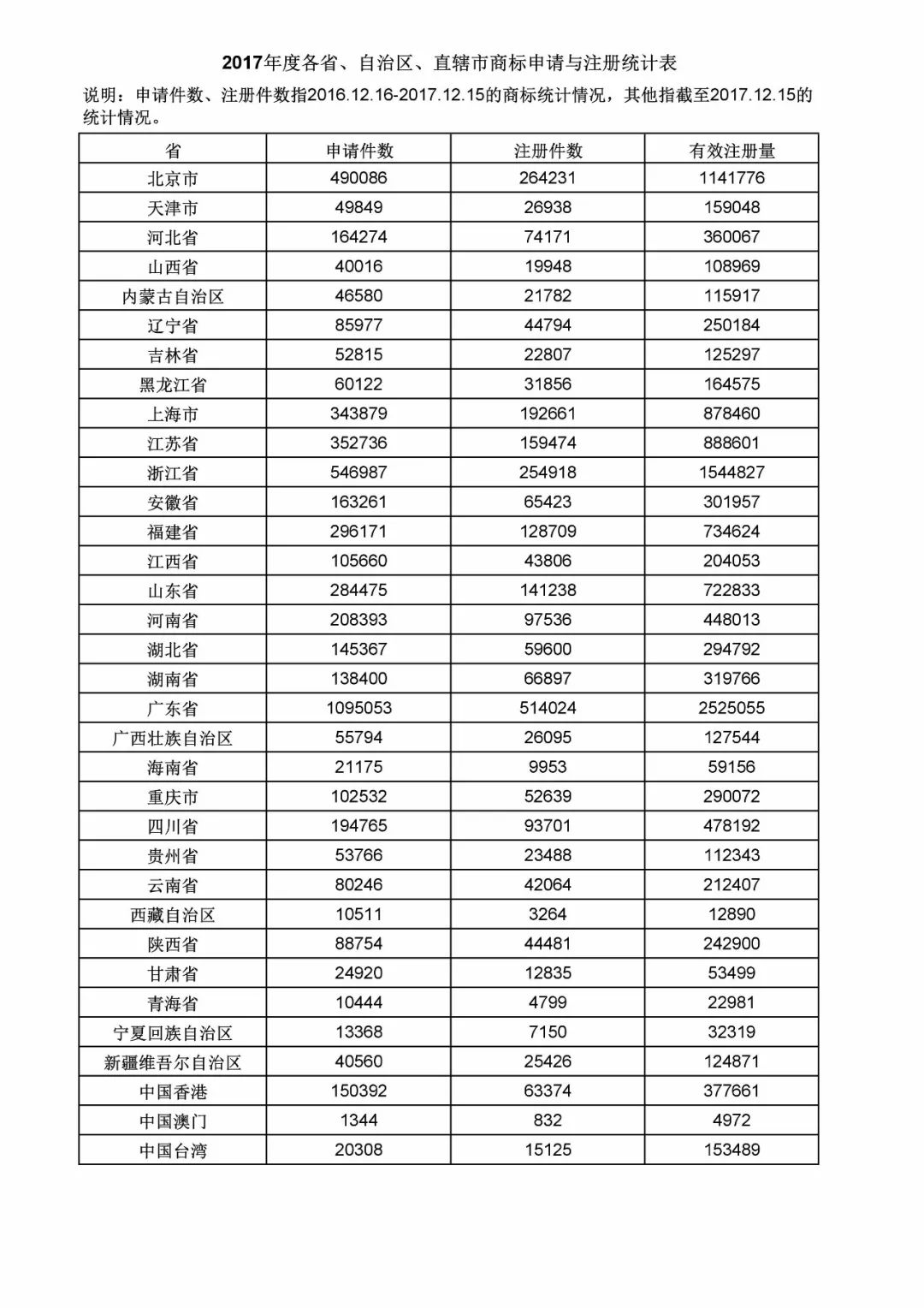 2017年度商標(biāo)申請(qǐng)量這五個(gè)省市最多?。ǜ礁魇∈薪y(tǒng)計(jì)詳表）