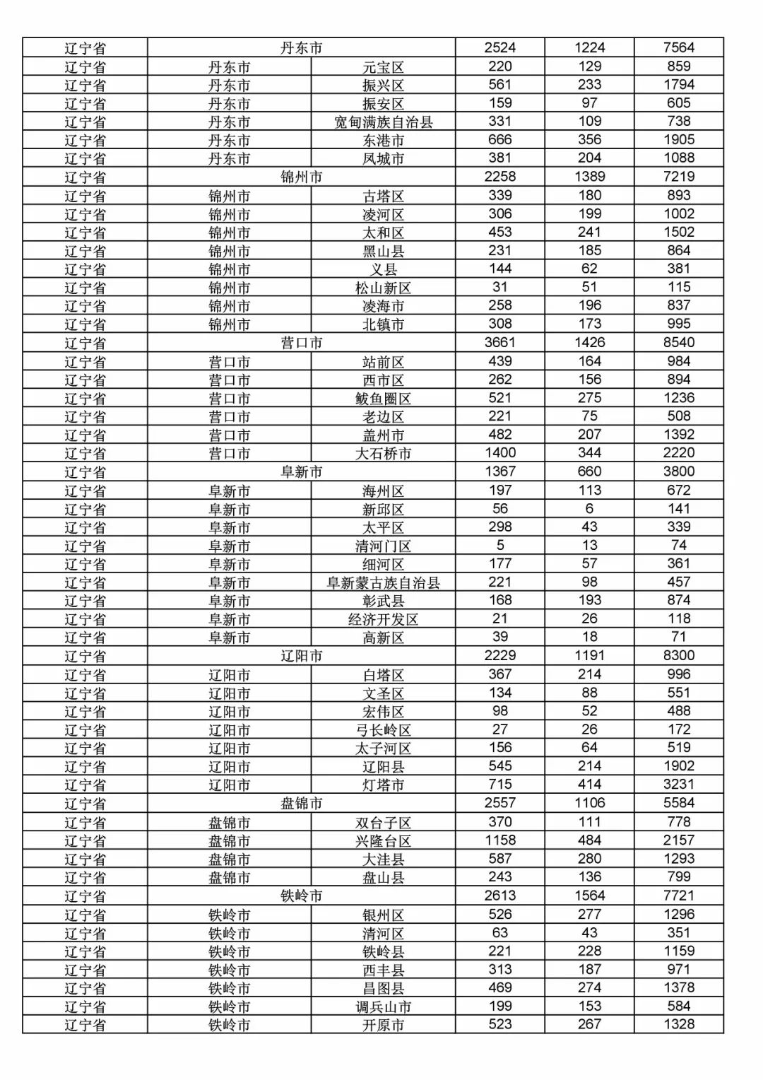 2017年度商標(biāo)申請(qǐng)量這五個(gè)省市最多?。ǜ礁魇∈薪y(tǒng)計(jì)詳表）